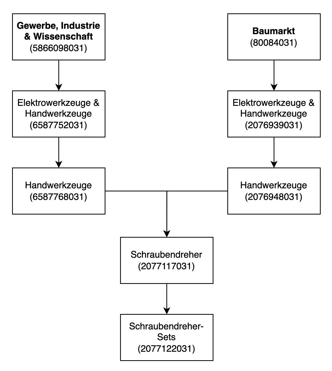 Die gleiche Unterkategorie hängt an zwei Stellen im Kategoriebaum