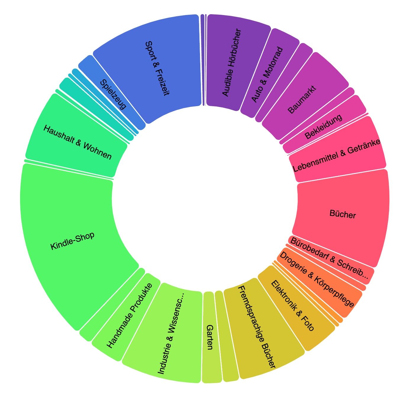 Amazons Kategorien als interaktives Sunburst-Diagramm