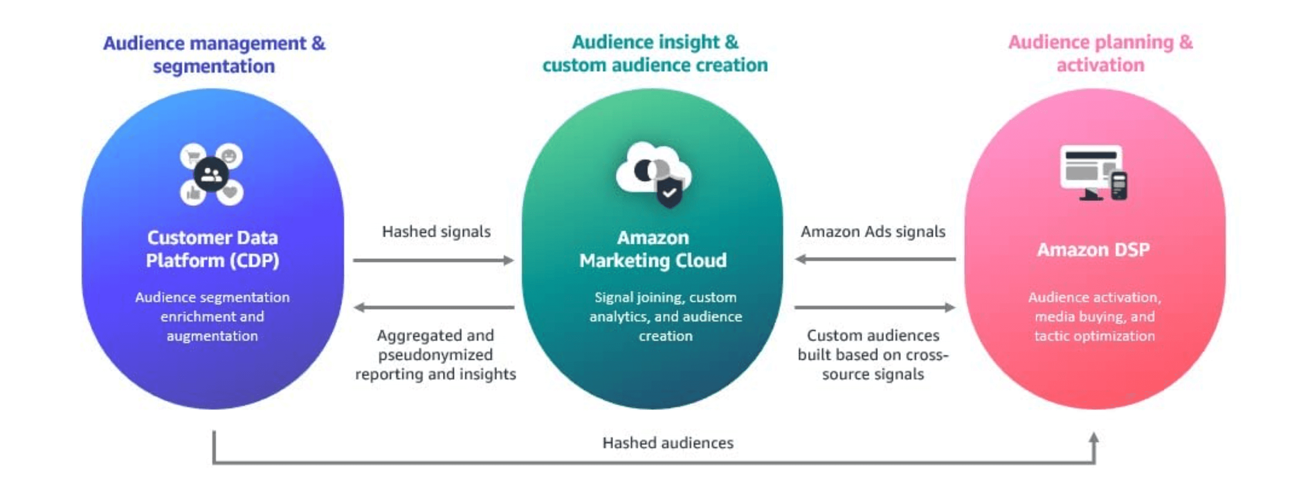 Integration der Amazon Marketing Cloud und Amazon DSP in Customer Data Platform-Lösungen