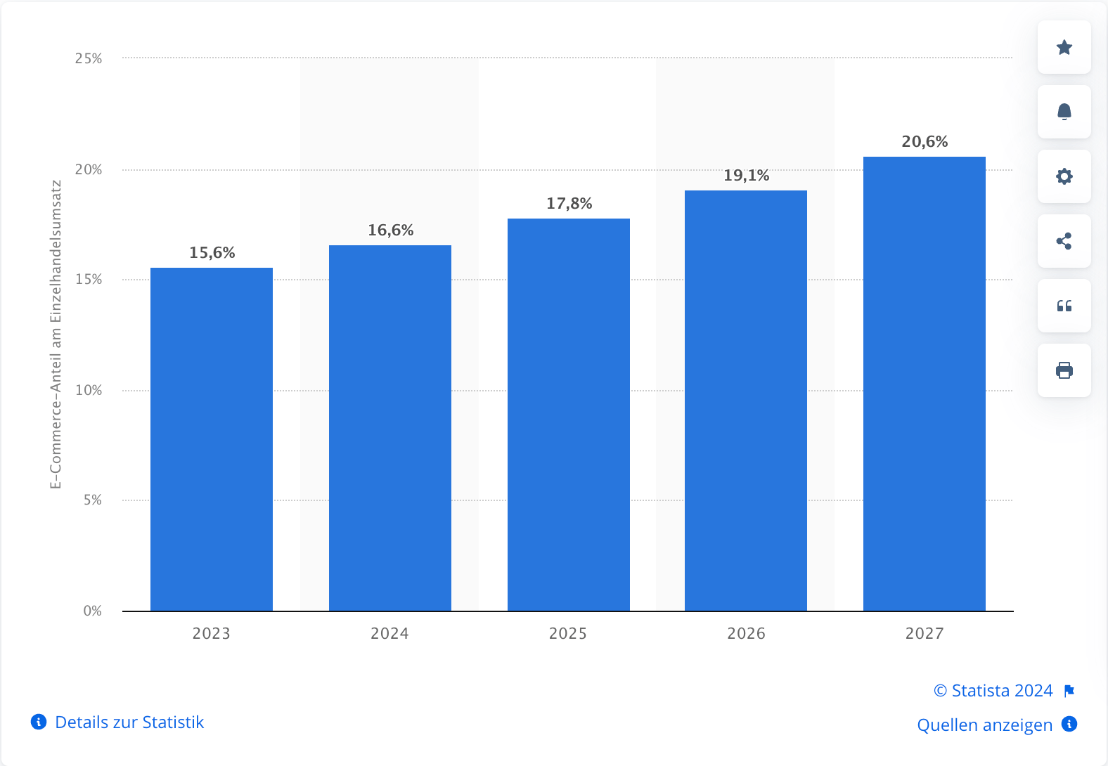 Prognose zum Online-Anteil des Einzelhandelsumsatzes in den USA für die Jahre 2023 bis 2027, Quelle: Statista