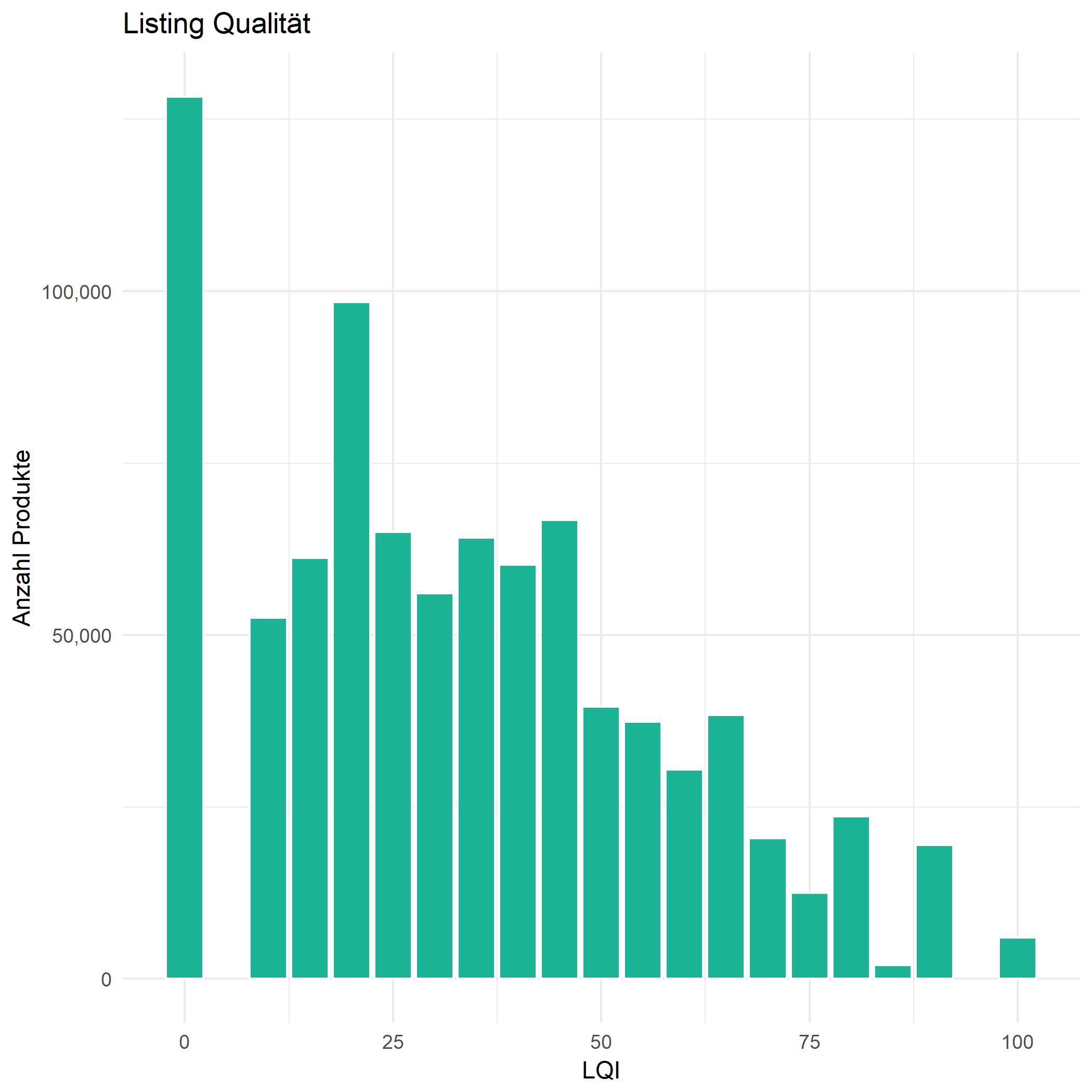 Amazon Bestseller Listing Qualität Index LQI