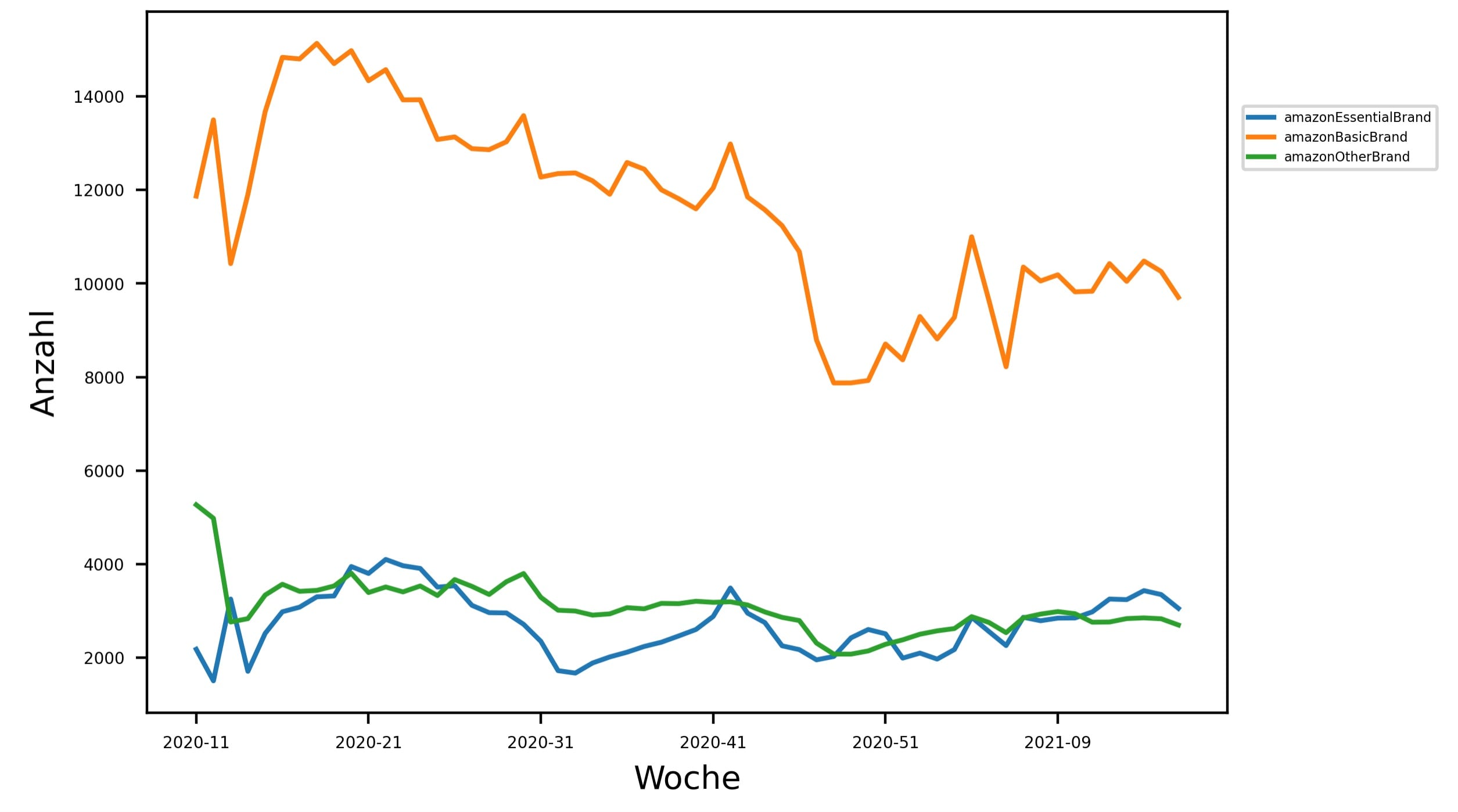 Amazon Eigenmarken USA Marktentwicklung - Amazon Basics vs. Amazon Essentials Zeitverlauf