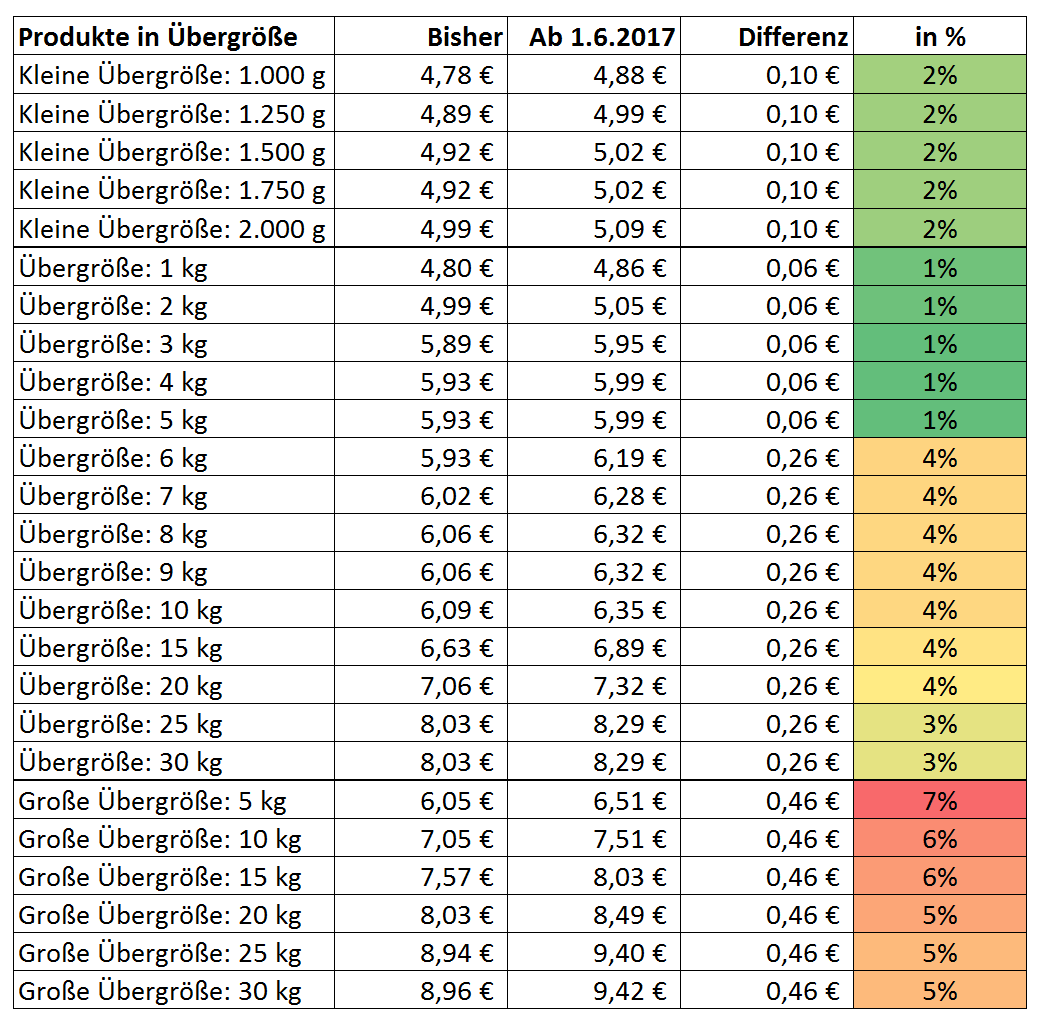 Amazon FBA Übergröße Gebühren - Kostenvergleich alte vs. neue Preise