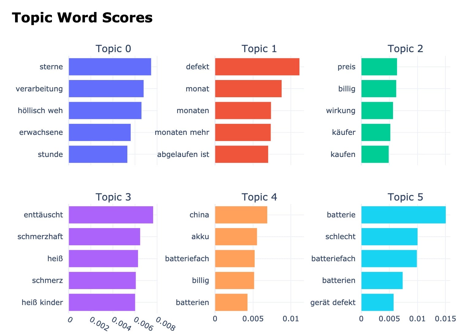 BERTopic Visualisierung der wichtigsten Themen und Keywords aus Amazon Rezensionen