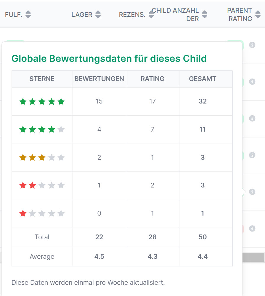 AMALYTIX Dashboard - Amazon Rezensionen und Sternebewertungen Analyse