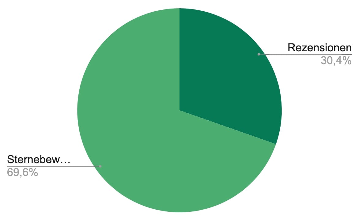Amazon Bewertungen Verteilung - 70% Sternebewertungen vs 30% Rezensionen