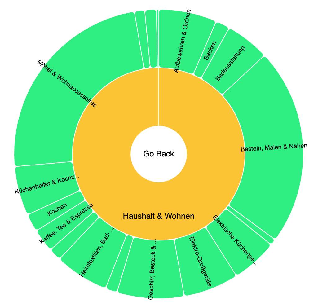 Amazon Haushalt & Wohnen Kategoriestruktur visualisiert