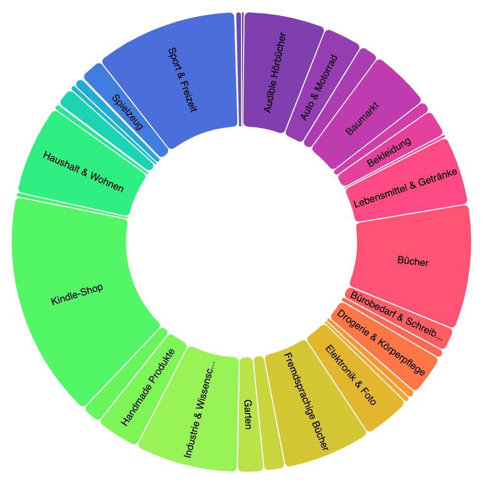 Amazon Kategoriebaum Übersicht als Sunburst-Diagramm