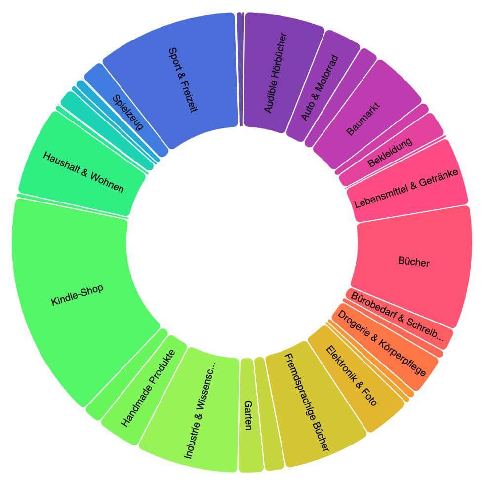 Amazons Kategoriebaum als interaktive Infografik