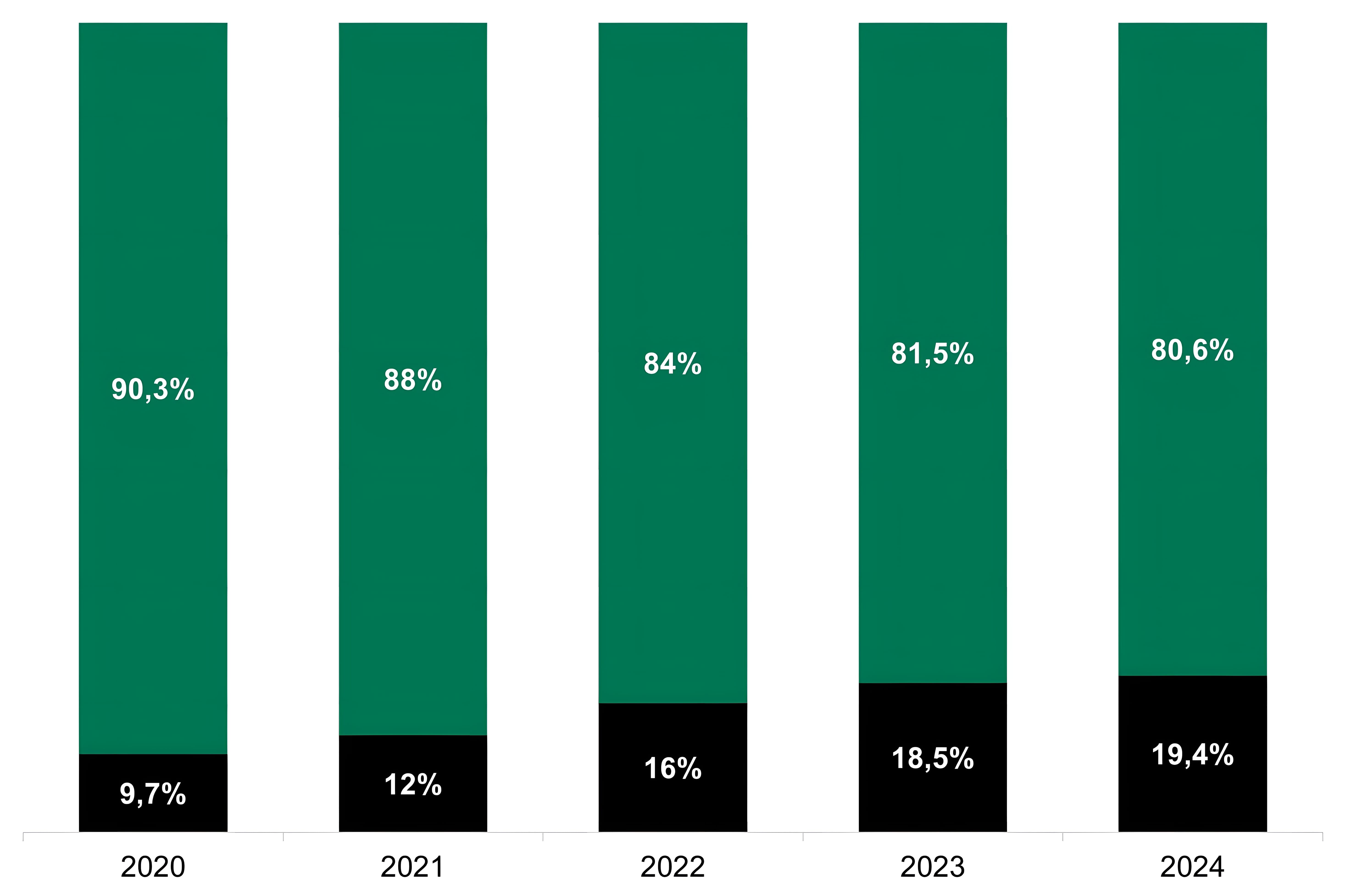 Diagramm zeigt Anteil von Social Commerce am E-Commerce weltweit von 2018 bis 2028