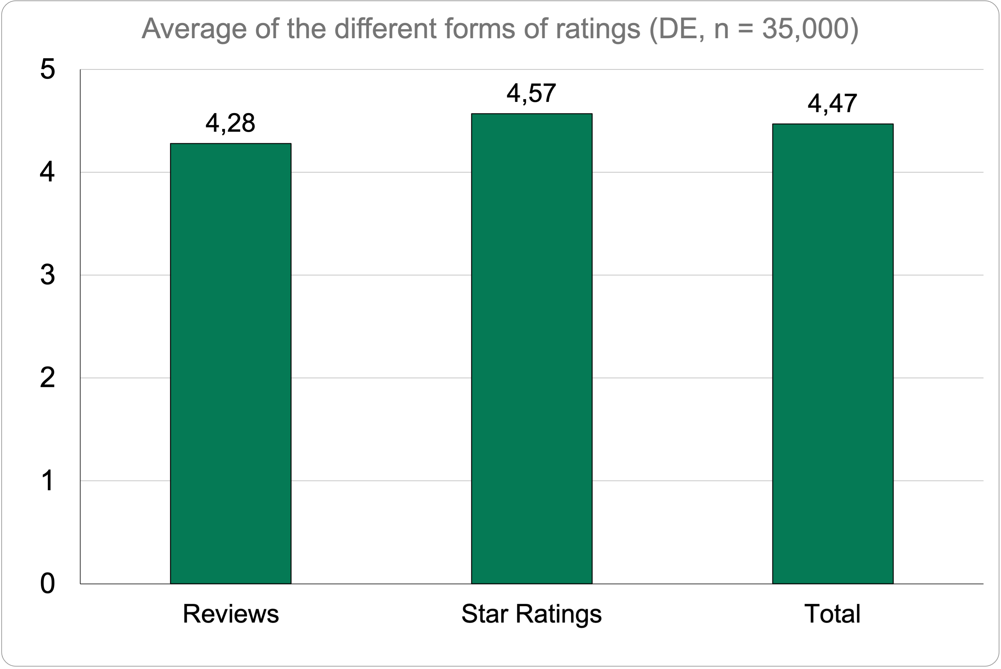 Average rating of star ratings and reviews