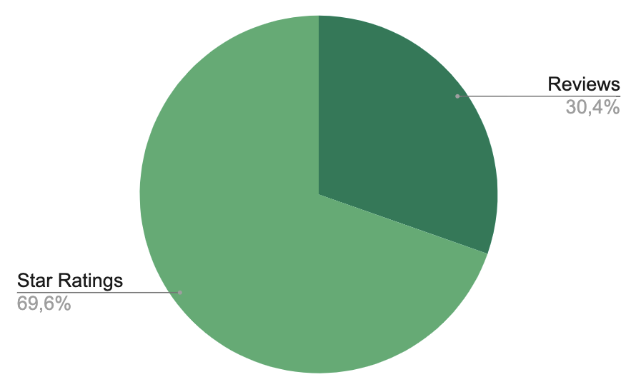 Distribution of star ratings and reviews