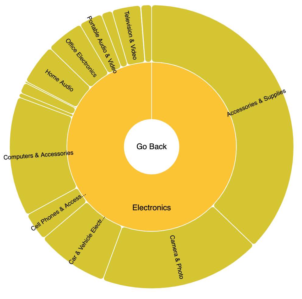Amazon Electronics category tree showing large Accessories subcategory