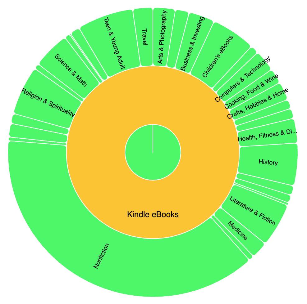 Amazon Kindle eBooks category hierarchy visualization with non-fiction subcategories
