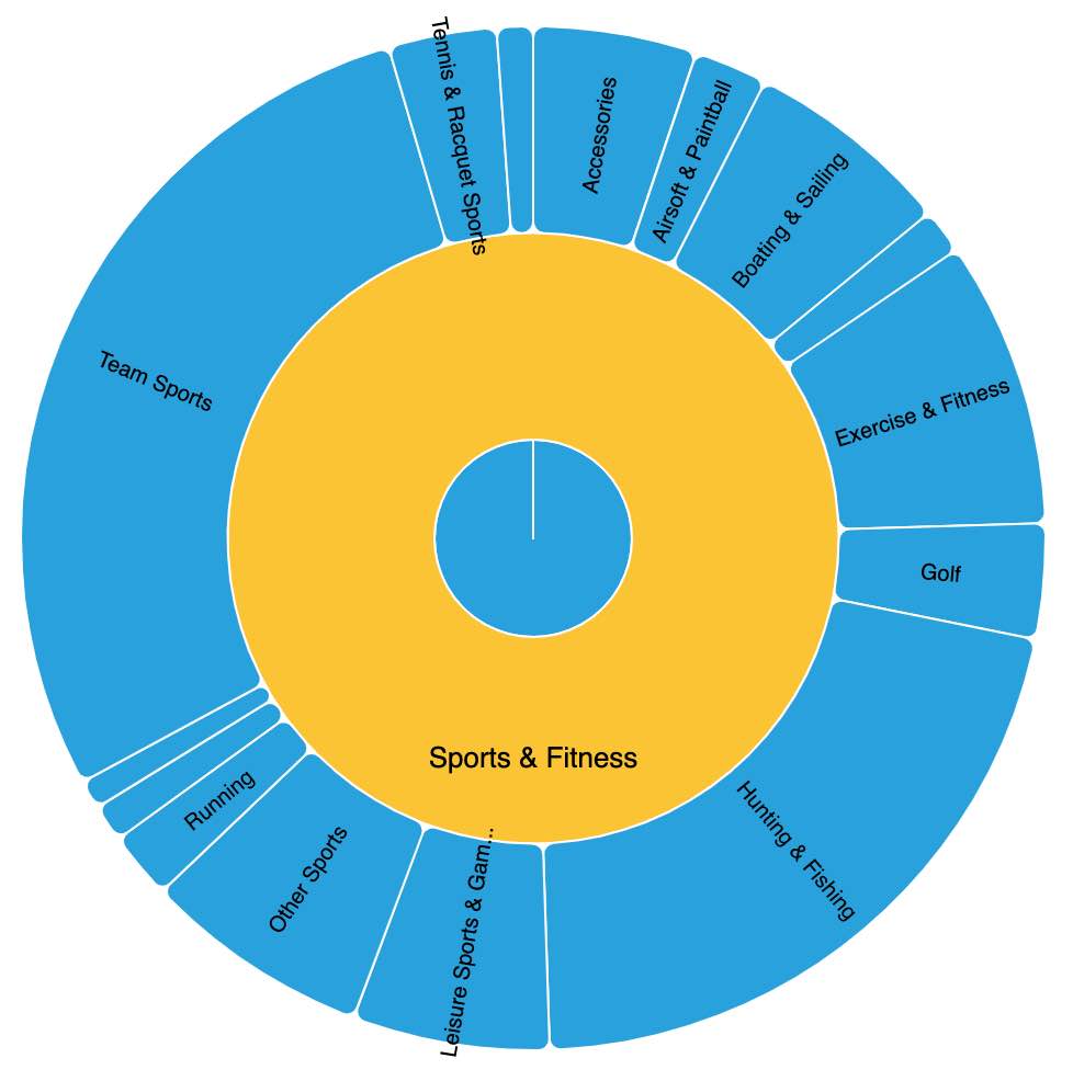 Amazon Sports & Fitness category breakdown showing hunting and fishing subcategories