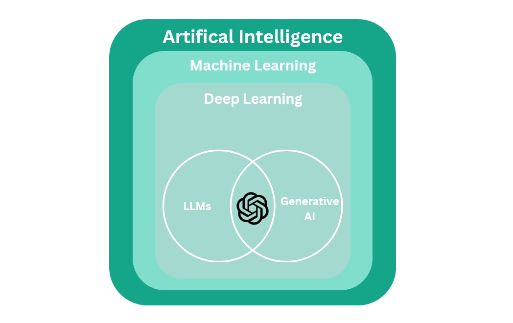 AI Concepts Chart showing Machine Learning, Deep Learning, and Generative AI hierarchy