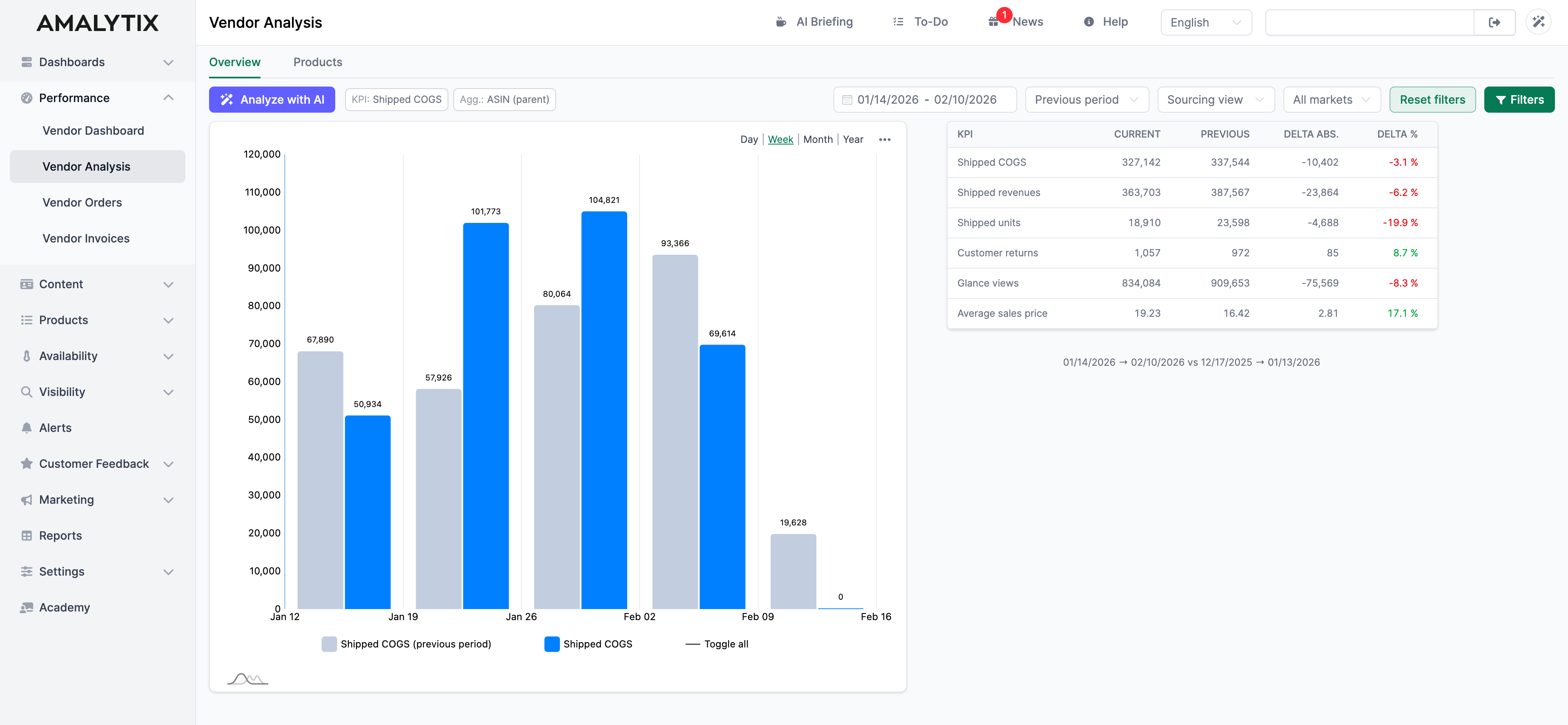 Overview of different metrics on the Vendor Analysis page in AMALYTIX
