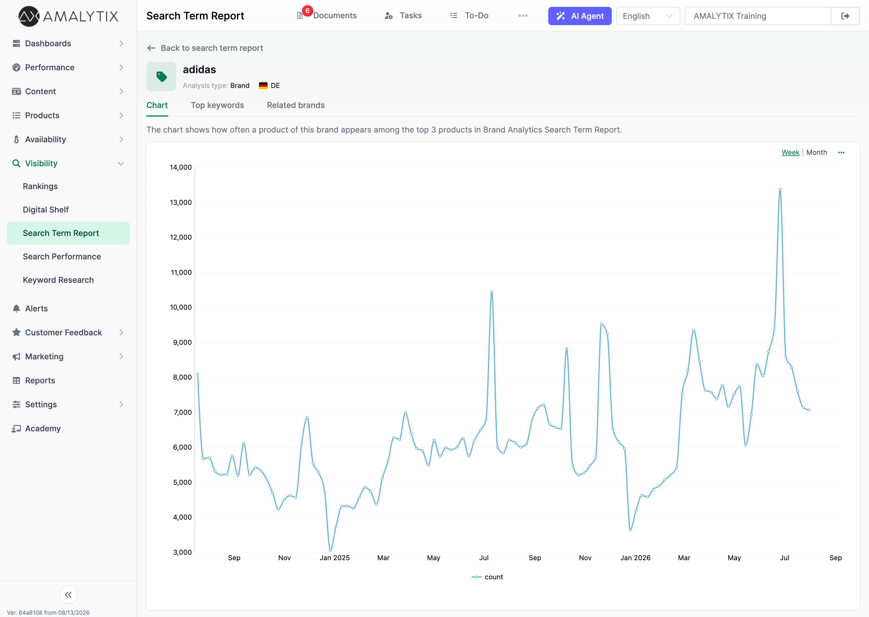 Chart showing how often a brand appears among top 3 products in AMALYTIX