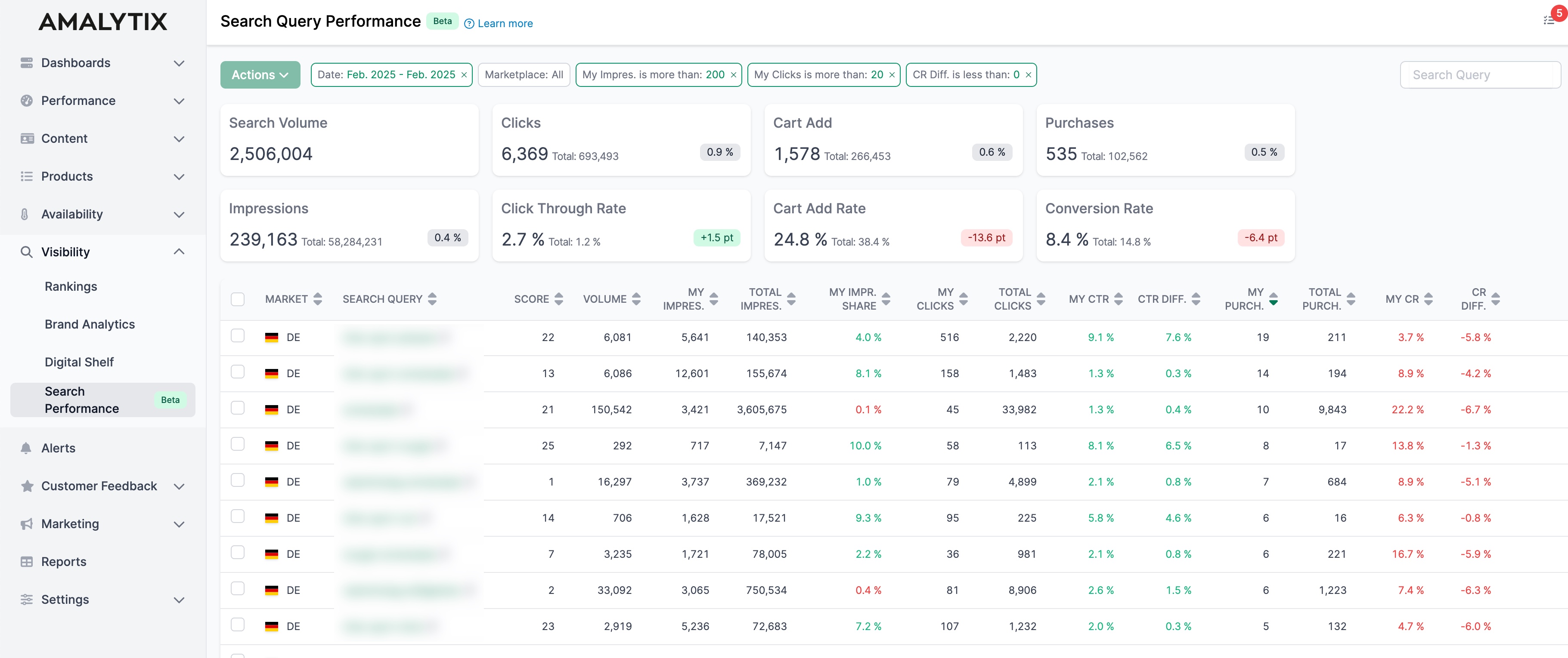 Amazon Search Query Performance Overview