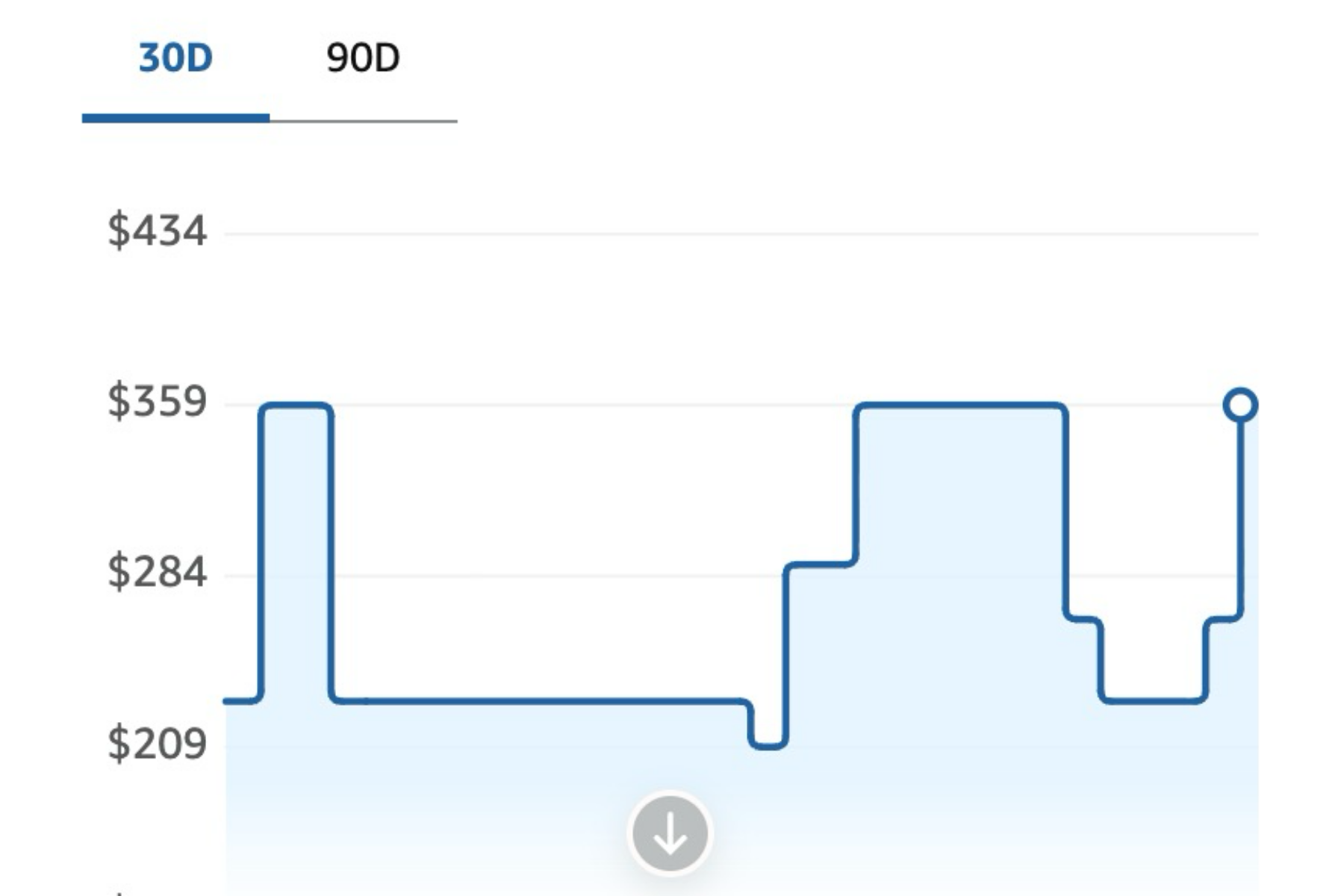 Rufus visualisiert Preishistorie über 30 und 90 Tage