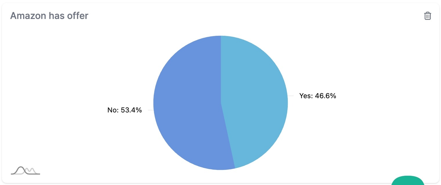 Amazon vs 3P seller distribution: 53.4% of Rufus recommendations from third-party sellers