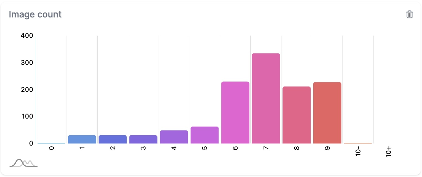 Product image count distribution for Rufus recommendations showing optimal range of 6-9 images
