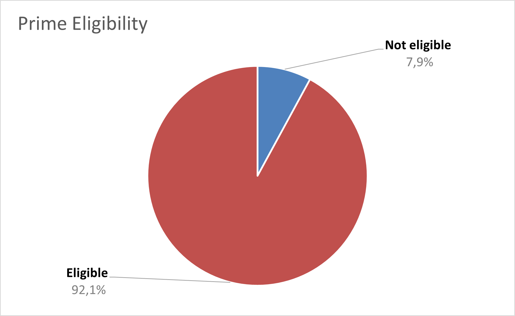 Prime eligibility analysis showing 92.1% of Rufus recommendations are Prime-eligible