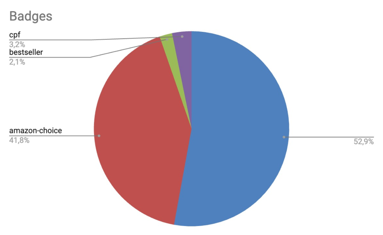 Amazon's Choice badge distribution showing 41.8% of Rufus recommendations have this designation