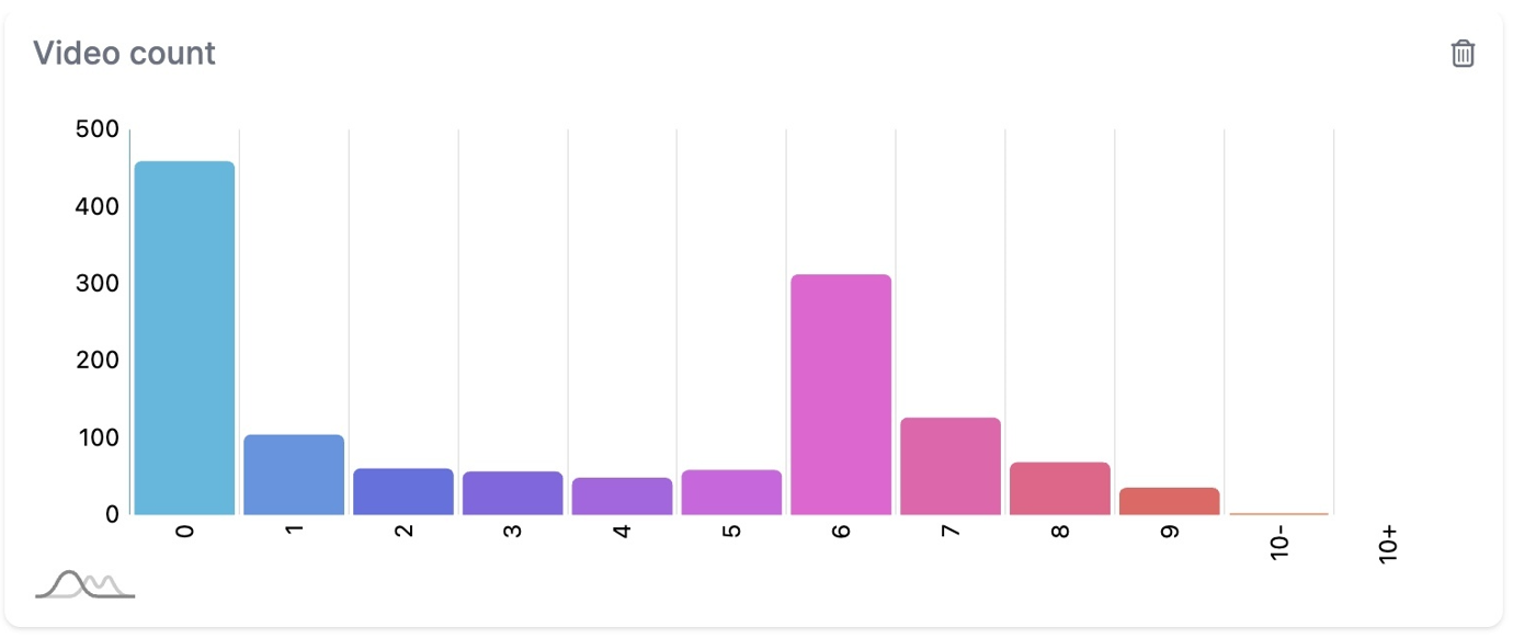 Video count analysis for Rufus-recommended products showing median of 3 videos per listing