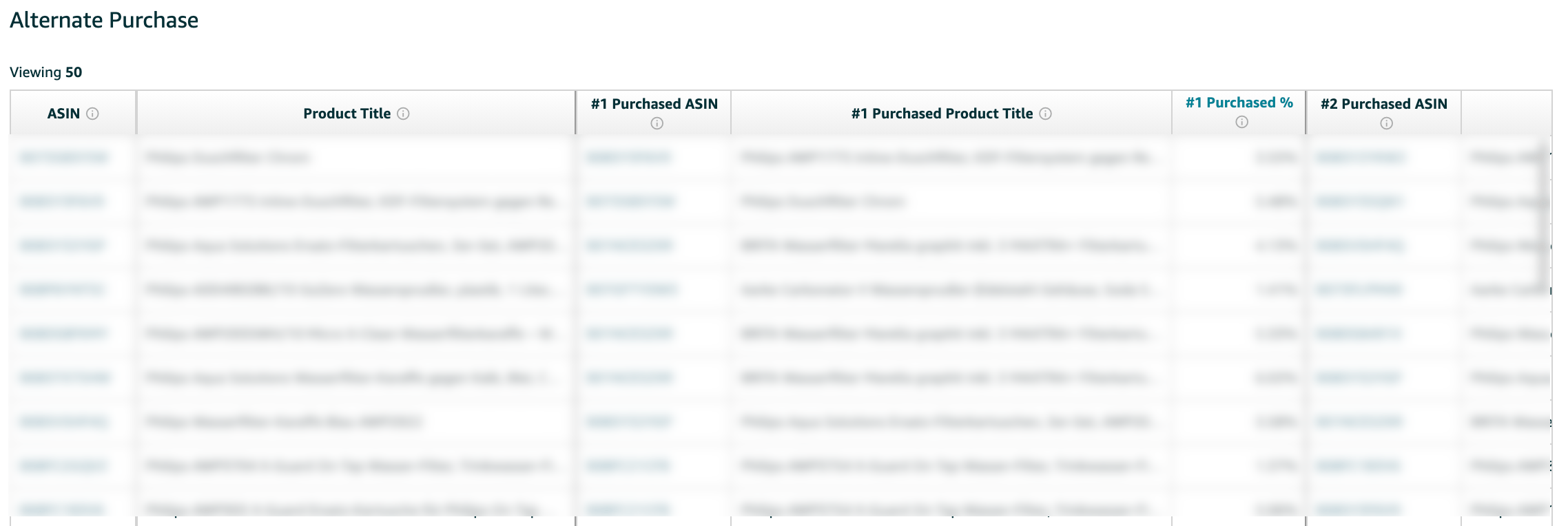 Amazon Alternate Purchase Behavior Report displaying customer purchase patterns and competitor products