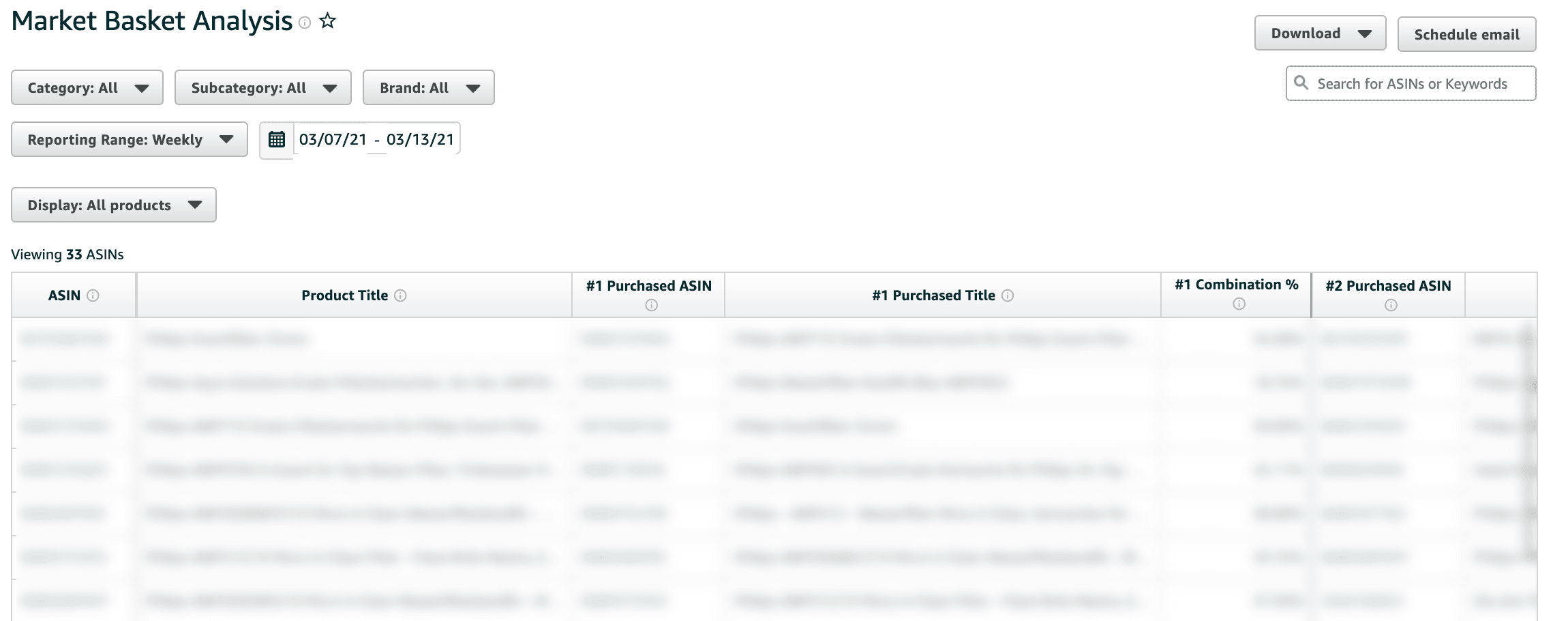 Amazon Market Basket Analysis report dashboard showing cross-sell opportunities and purchase combinations