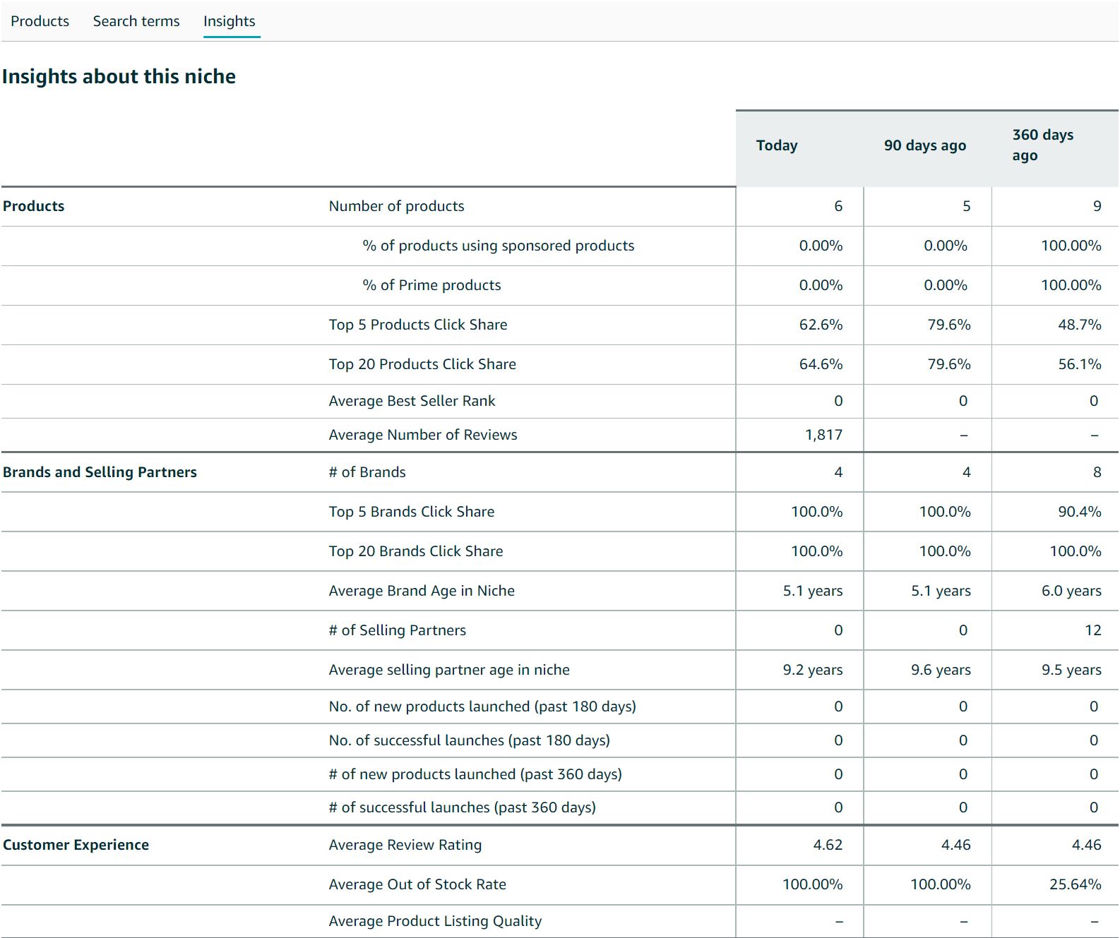 Product Opportunity Explorer insights tab showing competitive analysis and market trends for coffee machines