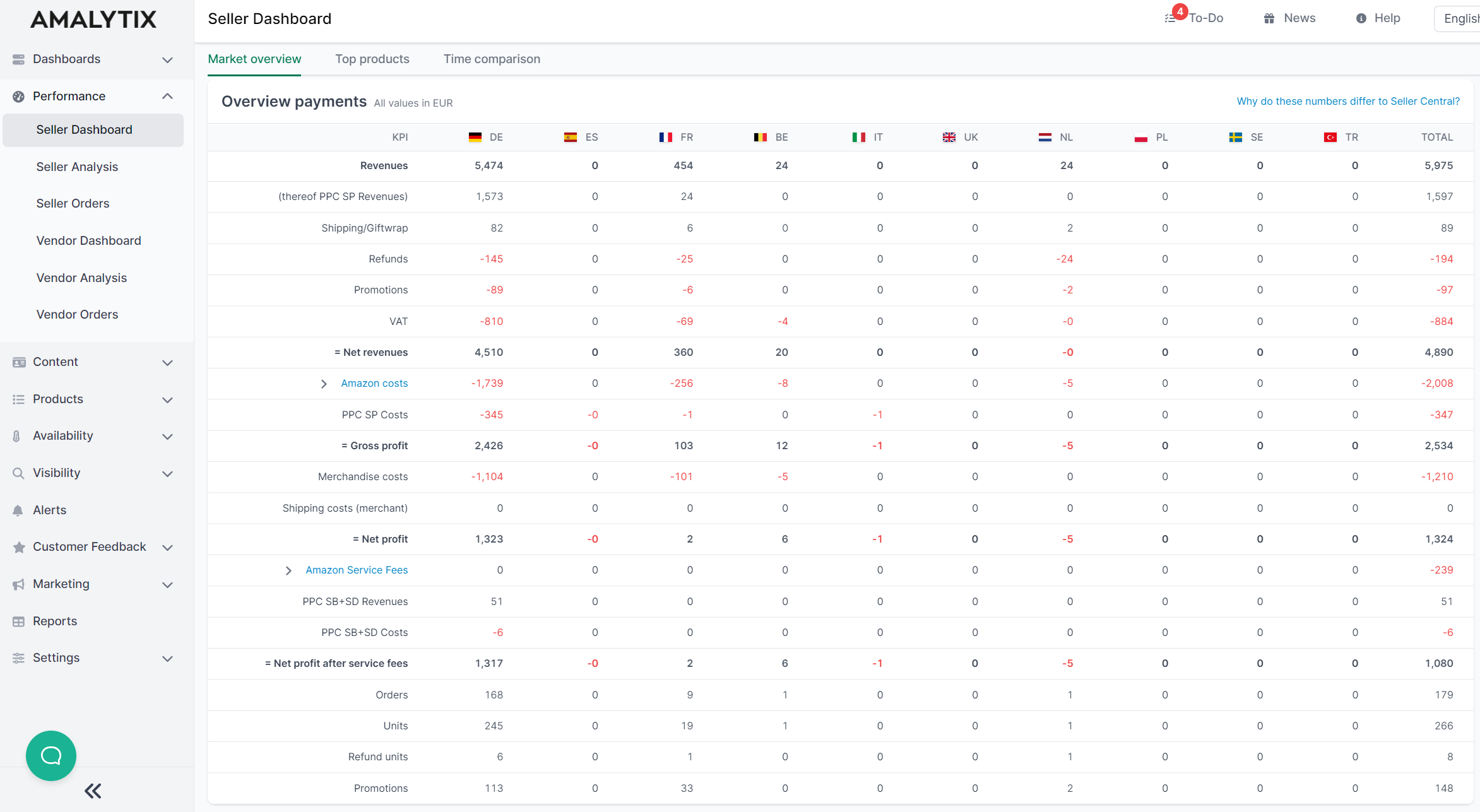 AMALYTIX dashboard showing comprehensive Amazon seller fees tracking and analysis