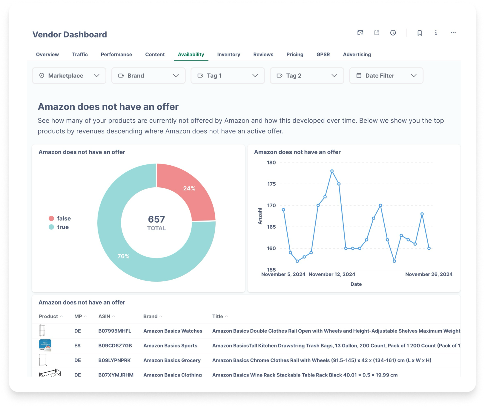 Von ausführlichen Amazon Dashboards