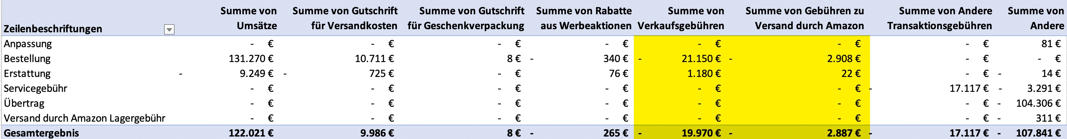 Amazon Gesamtkosten im Transaktionsbericht