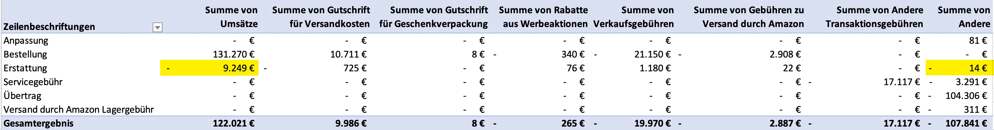 Zurücksenden der Ware von Kunden oder freiwillige Erstattungen bei Amazon im Transaktionsbericht