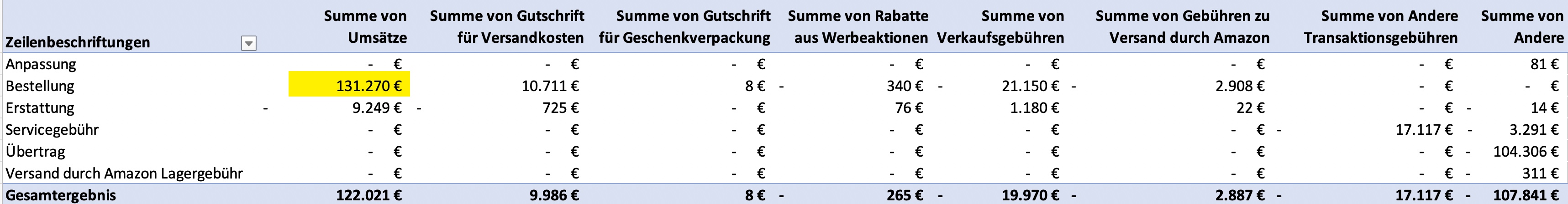 Brutto-Umsatz vor Erstattungen im Transaktionsbericht