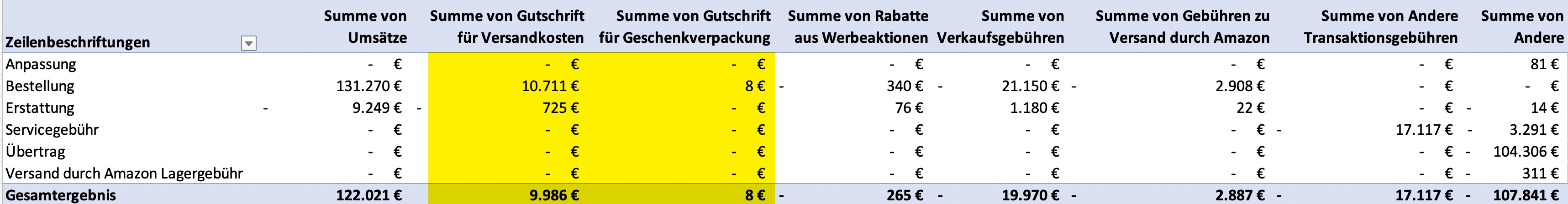Gutschrift von Amazon für den bezahlten Versand der Kunden im Transaktionsbericht