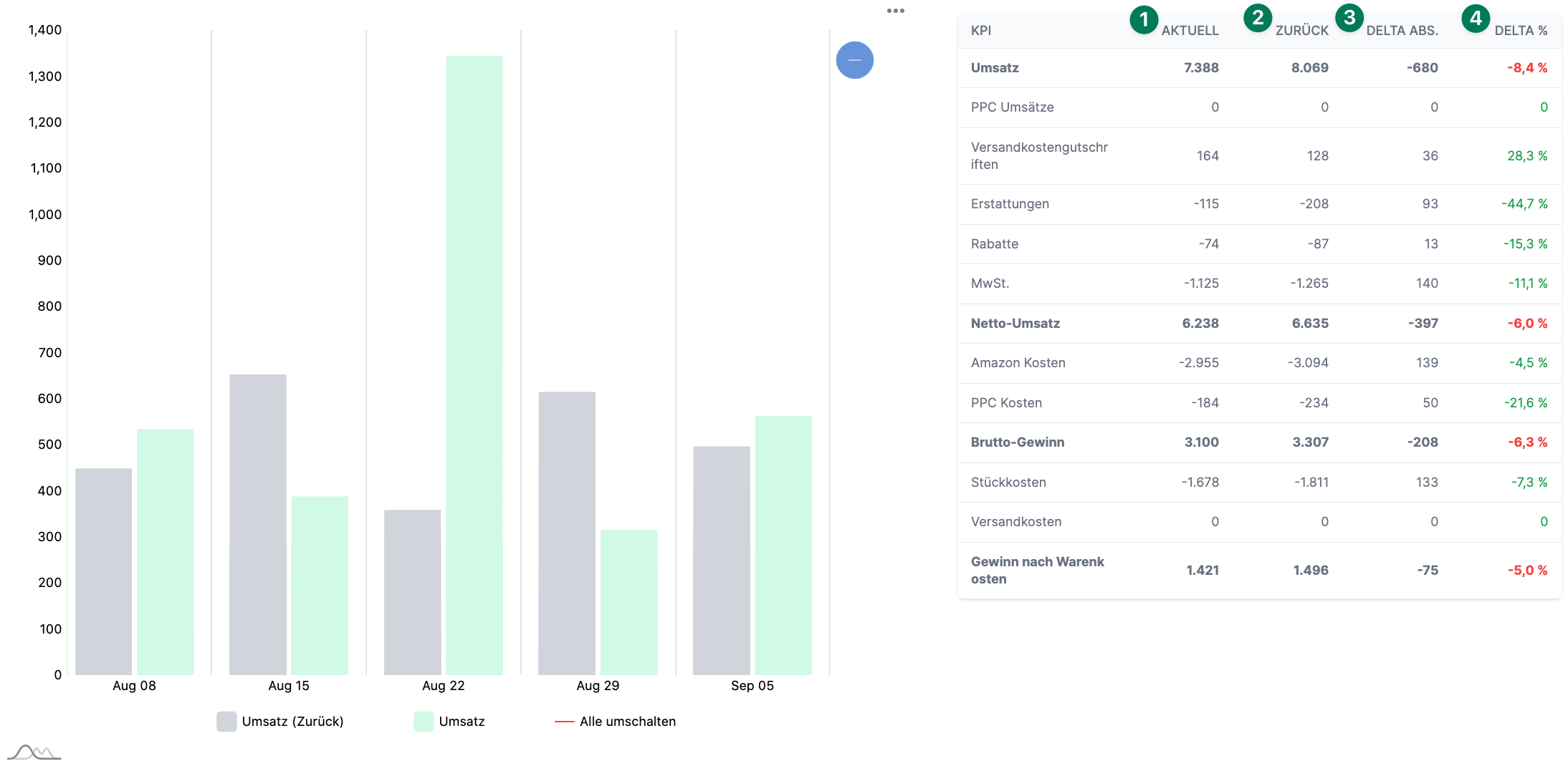 AMALYTIX Seller Analyse Graphischer Verlauf