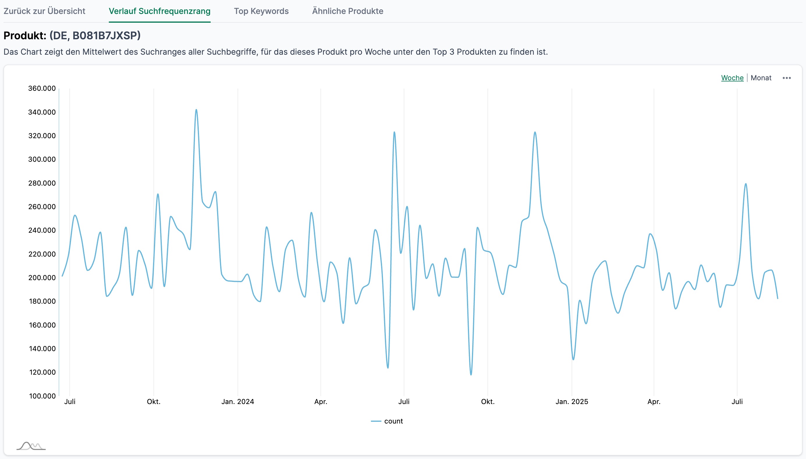 Amalytix Brand Analytics Verkauf Suchfrequenzrang eines Keywords