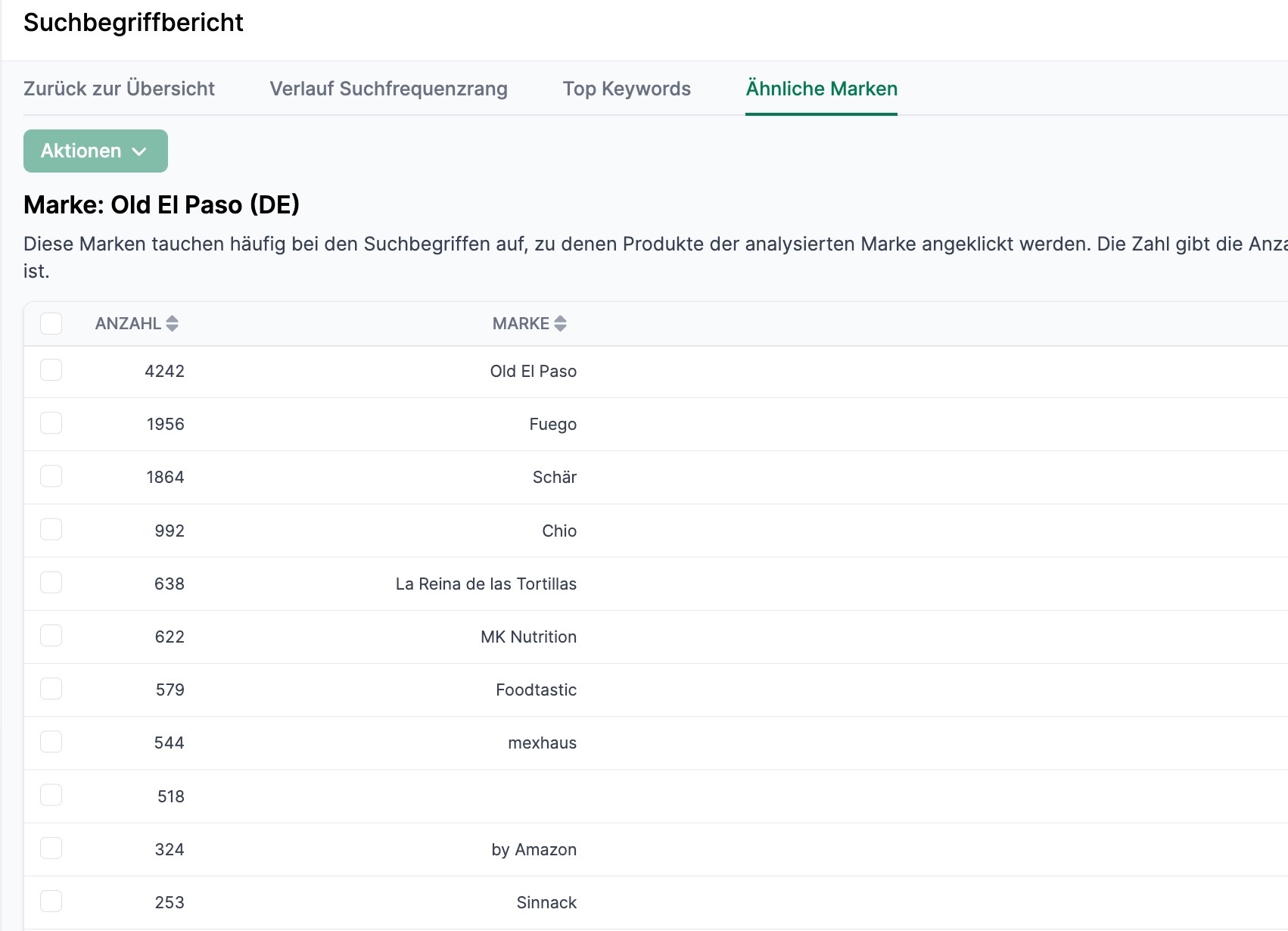 Amalytix Brand Analytics Marken zugehörige Marken
