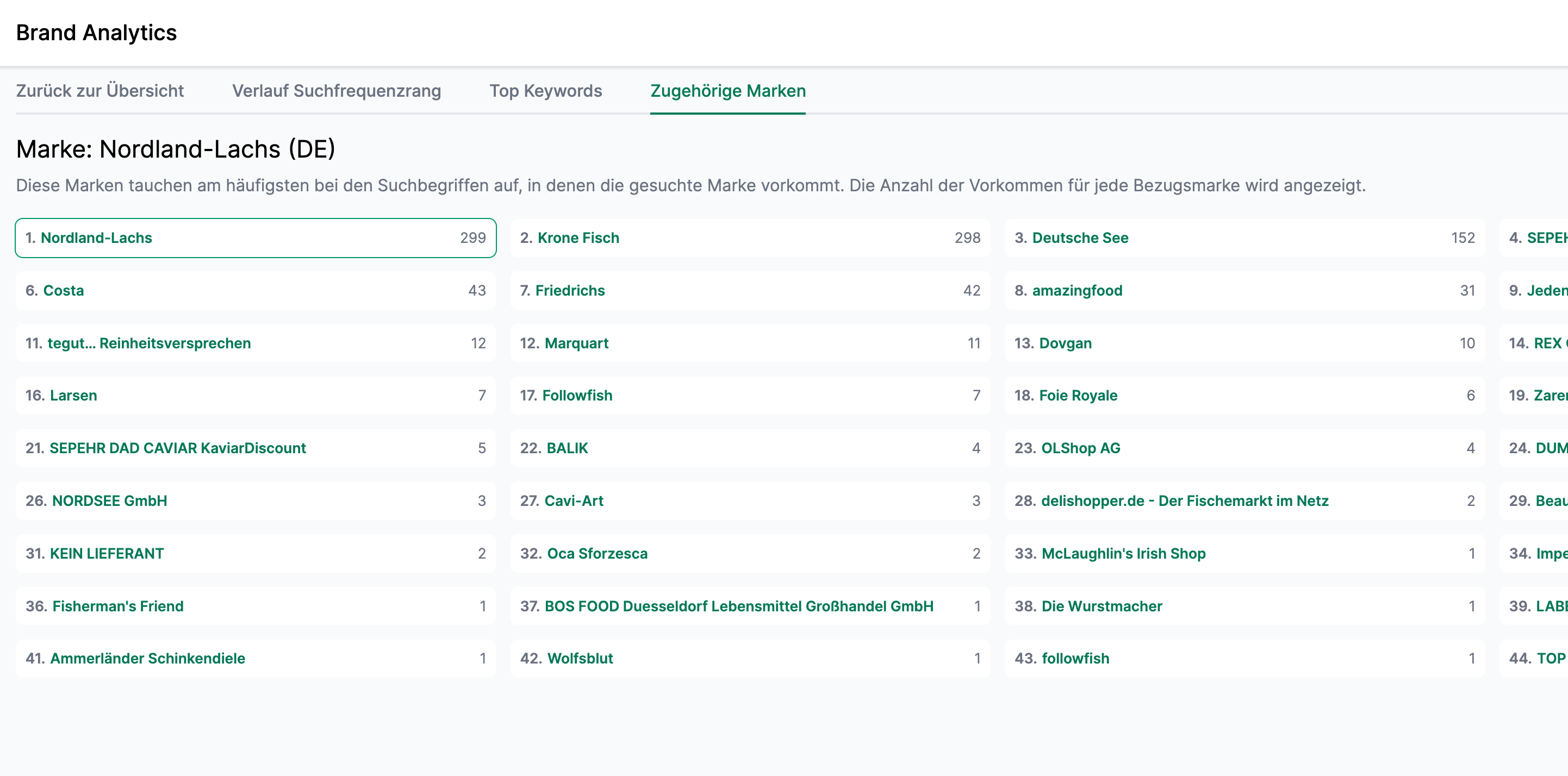 Amalytix Brand Analytics Marken zugehörige Marken