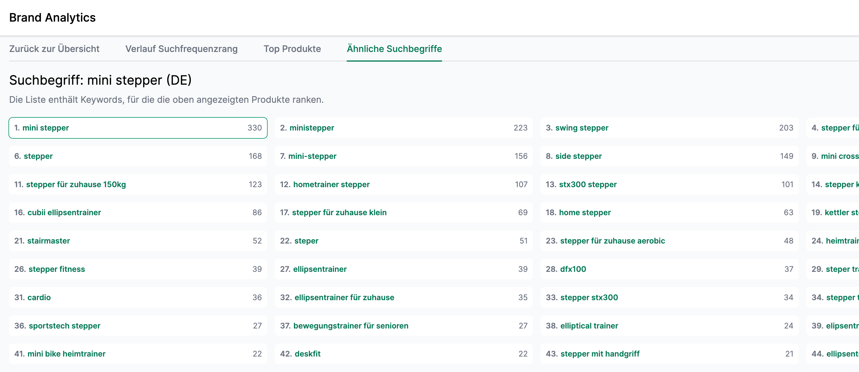 Amalytix Brand Analytics Verkauf Suchfrequenzrang eines Keywords