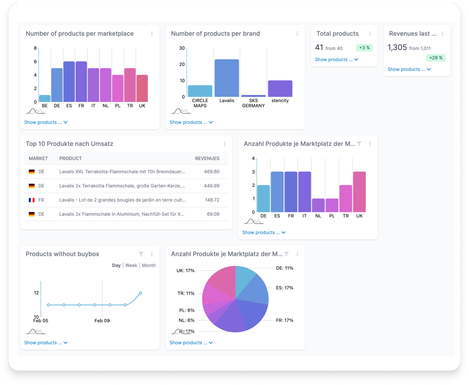 Individual dashboards