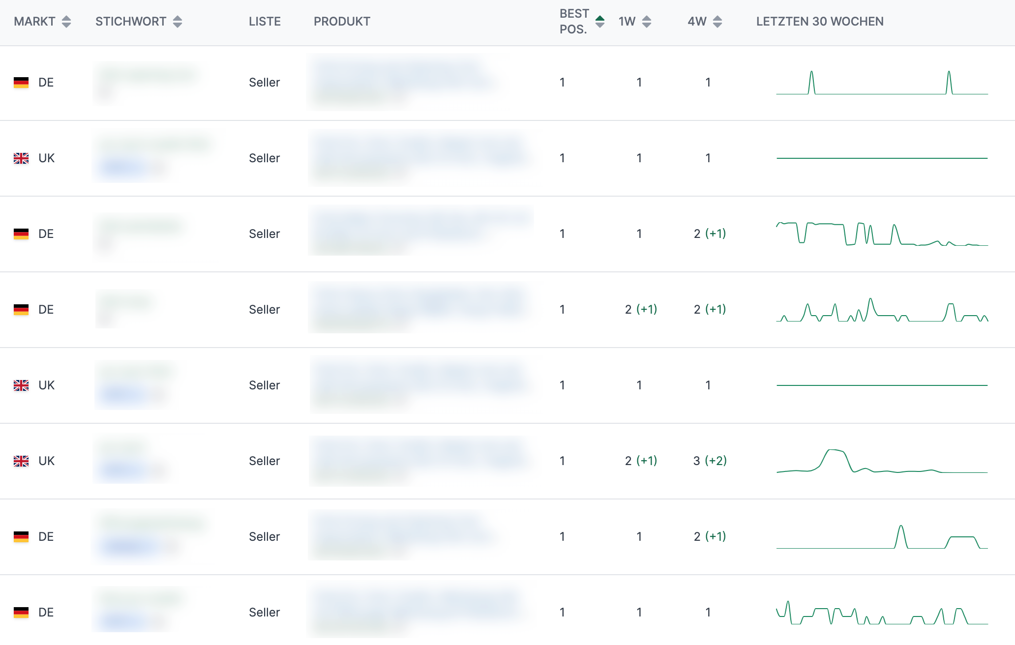 Individueller Sichtbarkeitsindex