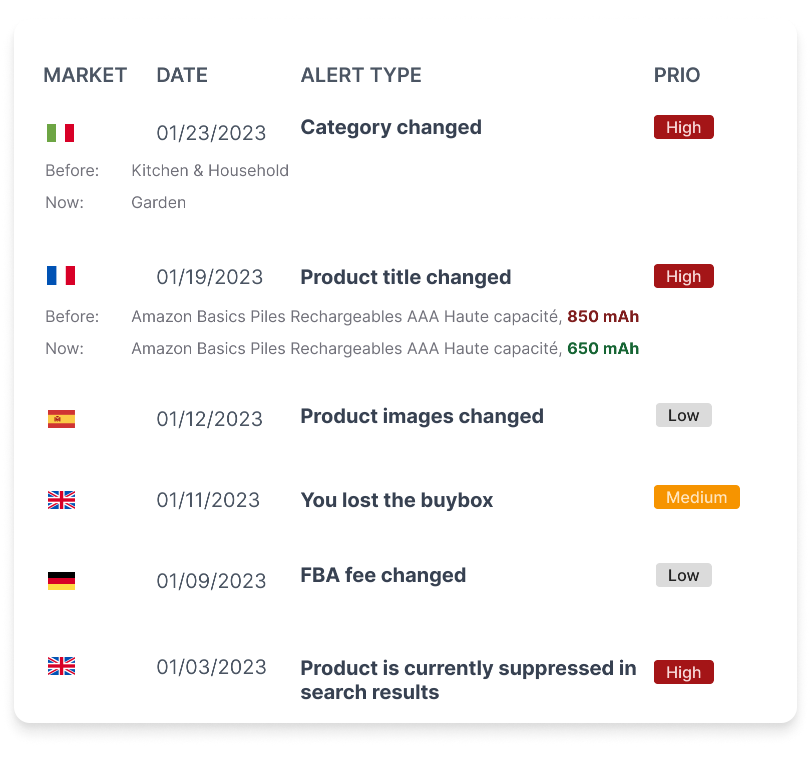 With Amazon Alerts, you can prevent problems before they even occur
