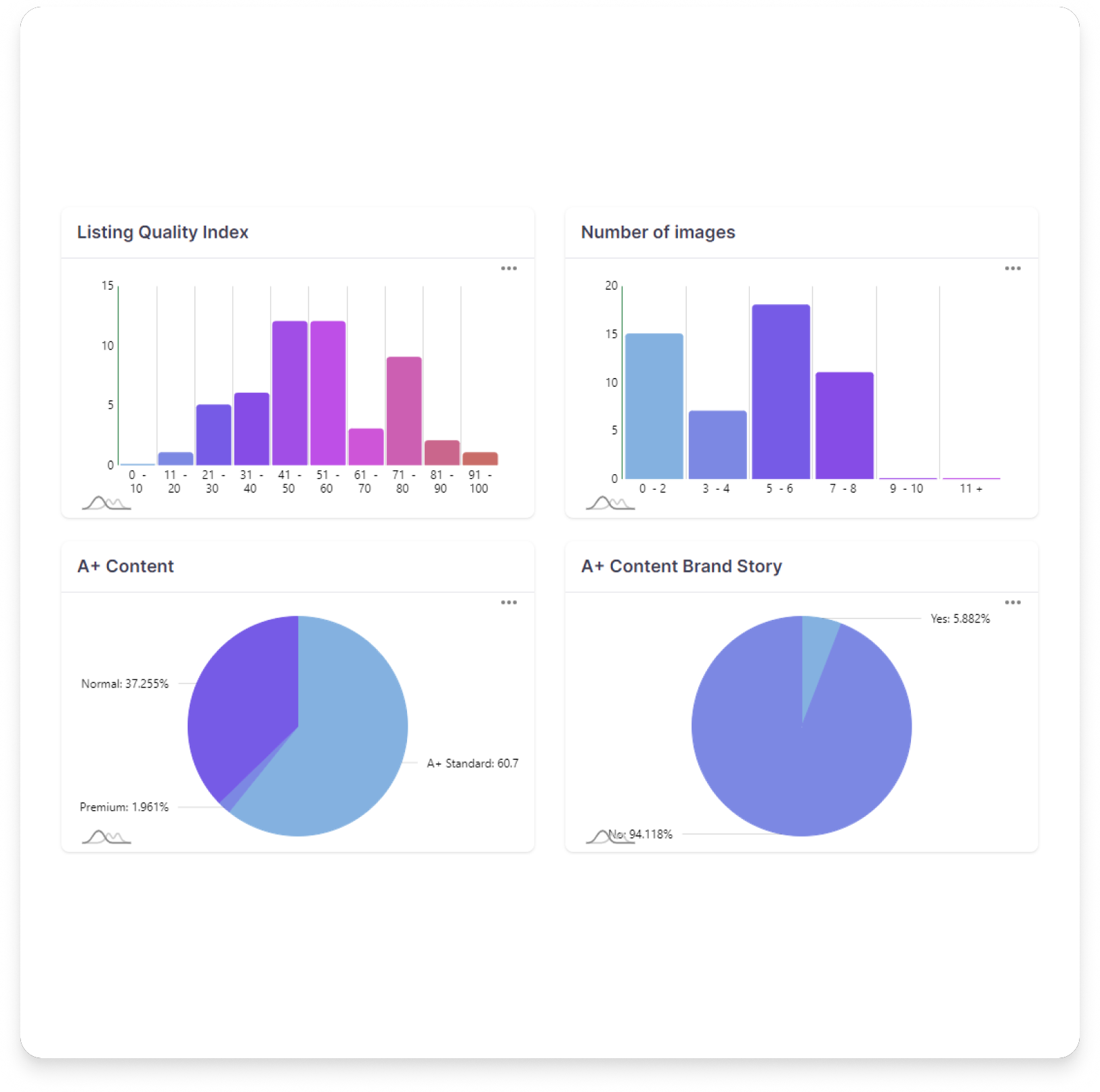 Content analyses and rating distribution
