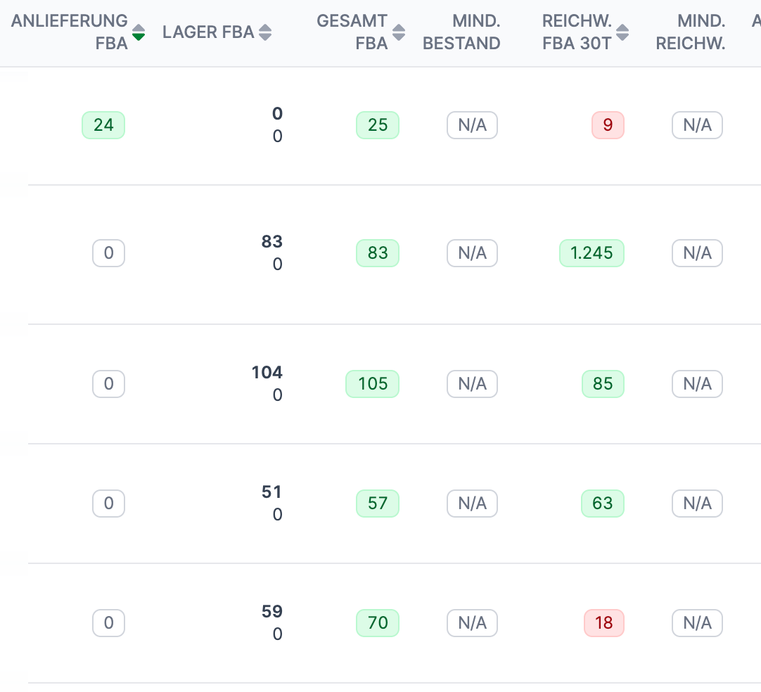 Rechtzeitig vor Out-of-Stock