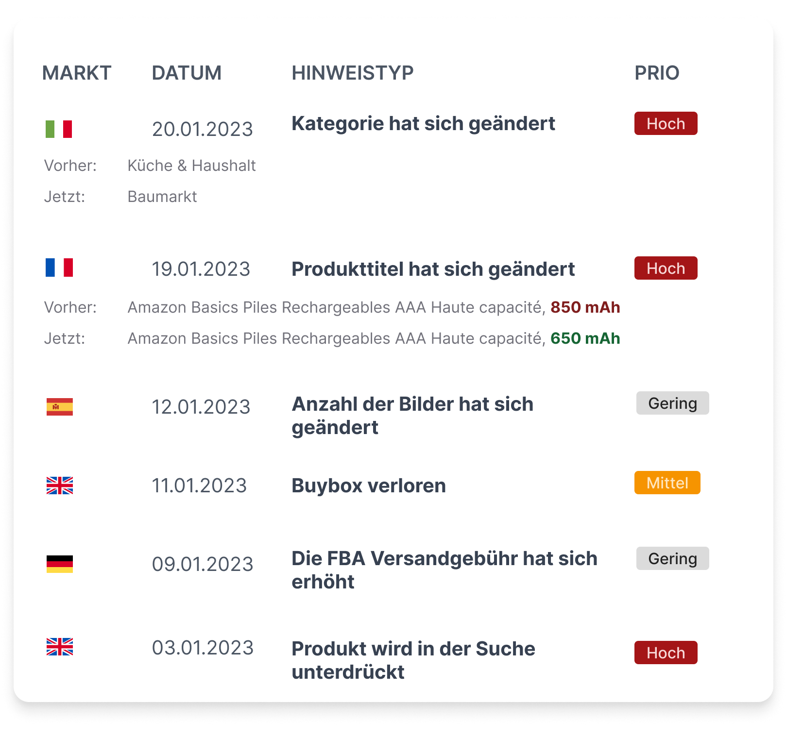 Behalten Sie Ihr Produktportfolio im Blick