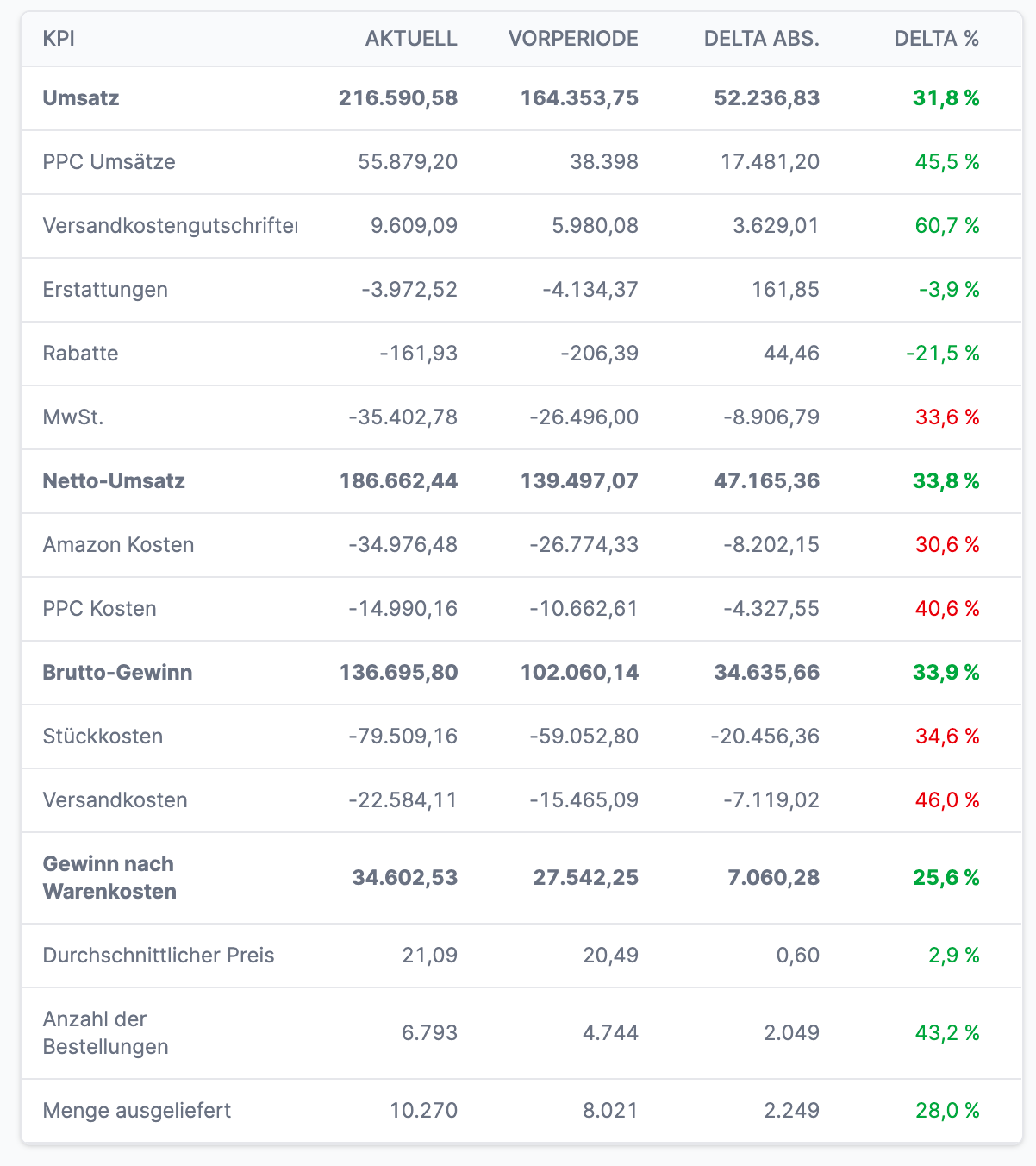 Erweiterte Segmentierung